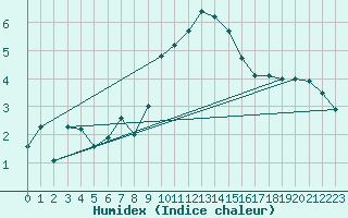 Courbe de l'humidex pour Glarus
