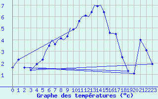 Courbe de tempratures pour Diepholz