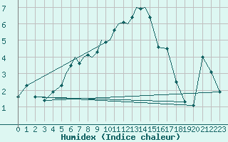 Courbe de l'humidex pour Diepholz