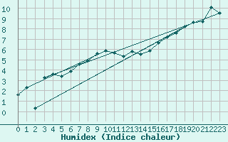 Courbe de l'humidex pour Guret Saint-Laurent (23)