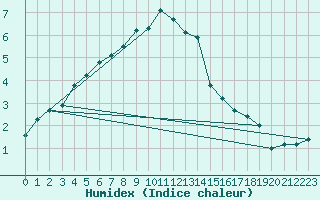 Courbe de l'humidex pour Hasvik-Sluskfjellet