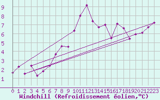 Courbe du refroidissement olien pour Monte S. Angelo