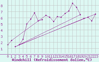 Courbe du refroidissement olien pour Aboyne