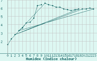 Courbe de l'humidex pour Bealach Na Ba No2