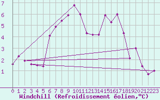 Courbe du refroidissement olien pour Skillinge