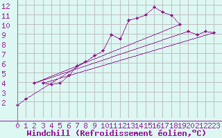 Courbe du refroidissement olien pour Dounoux (88)