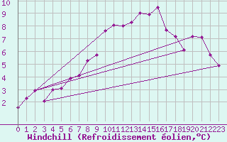 Courbe du refroidissement olien pour Chaumont (Sw)