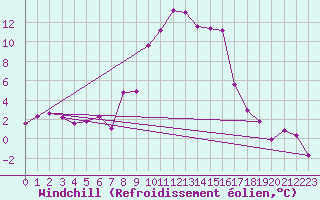 Courbe du refroidissement olien pour Glarus