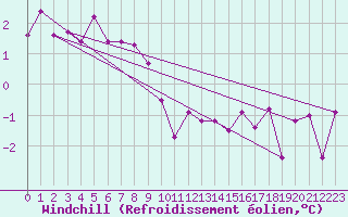 Courbe du refroidissement olien pour Ualand-Bjuland