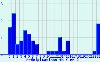 Diagramme des prcipitations pour Boussac (23)