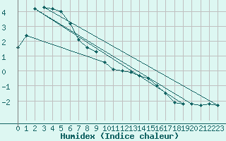 Courbe de l'humidex pour Czestochowa