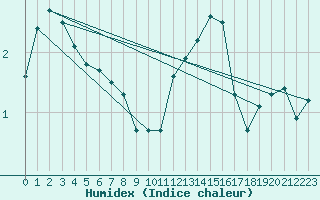 Courbe de l'humidex pour Moyen (Be)