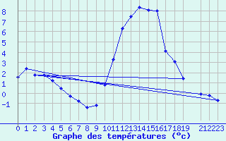 Courbe de tempratures pour Eygliers (05)