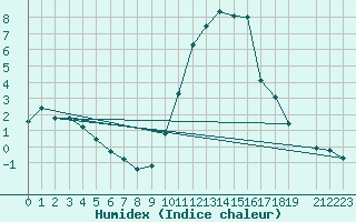 Courbe de l'humidex pour Eygliers (05)