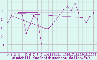 Courbe du refroidissement olien pour Einsiedeln