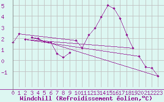 Courbe du refroidissement olien pour Saint-Martial-de-Vitaterne (17)