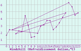 Courbe du refroidissement olien pour Altnaharra