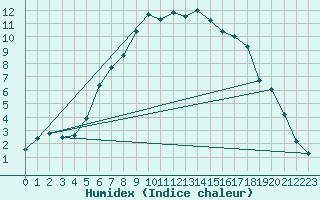 Courbe de l'humidex pour Flakkebjerg