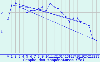 Courbe de tempratures pour Giswil