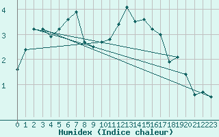 Courbe de l'humidex pour Boltigen