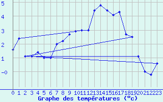 Courbe de tempratures pour Oberstdorf