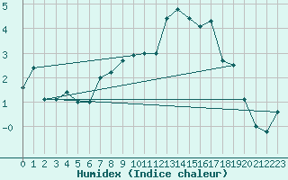 Courbe de l'humidex pour Oberstdorf