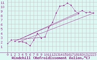 Courbe du refroidissement olien pour Auch (32)