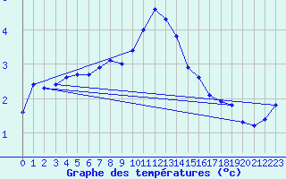 Courbe de tempratures pour Tesseboelle