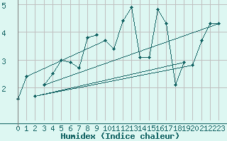 Courbe de l'humidex pour Vars - Col de Jaffueil (05)