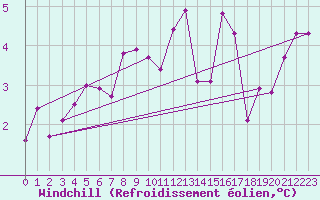 Courbe du refroidissement olien pour Vars - Col de Jaffueil (05)