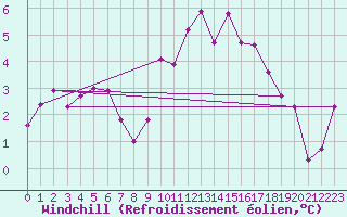 Courbe du refroidissement olien pour Rennes (35)