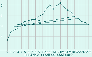 Courbe de l'humidex pour Uelzen