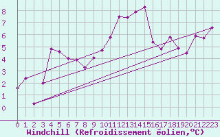 Courbe du refroidissement olien pour Kredarica