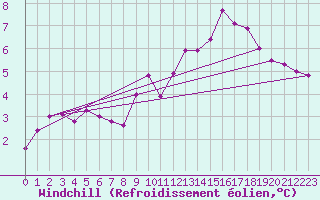 Courbe du refroidissement olien pour Saint-Igneuc (22)