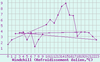 Courbe du refroidissement olien pour Negotin
