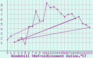 Courbe du refroidissement olien pour Belmullet