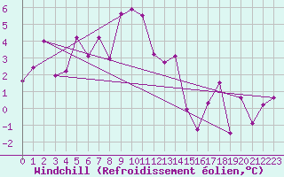 Courbe du refroidissement olien pour Kredarica
