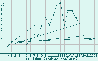Courbe de l'humidex pour Waldems-Reinborn