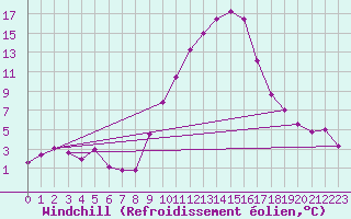 Courbe du refroidissement olien pour Tortosa