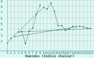 Courbe de l'humidex pour Fahy (Sw)
