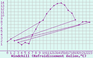 Courbe du refroidissement olien pour Klagenfurt