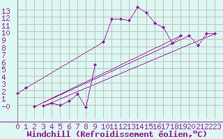 Courbe du refroidissement olien pour Flhli