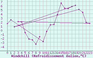 Courbe du refroidissement olien pour Dax (40)