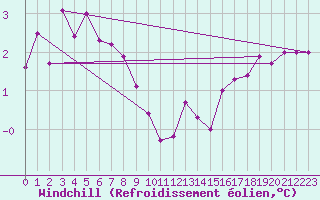 Courbe du refroidissement olien pour Kemionsaari Kemio Kk