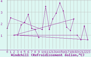 Courbe du refroidissement olien pour Chieming