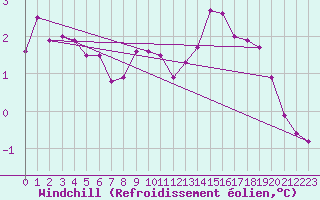 Courbe du refroidissement olien pour Courcouronnes (91)