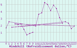 Courbe du refroidissement olien pour Le Talut - Belle-Ile (56)