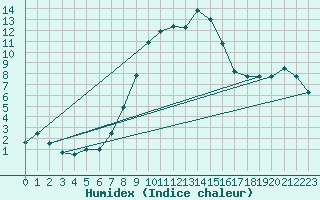 Courbe de l'humidex pour Einsiedeln