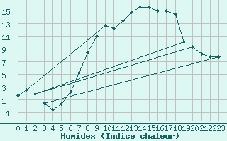 Courbe de l'humidex pour Roth