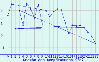 Courbe de tempratures pour Grimsel Hospiz